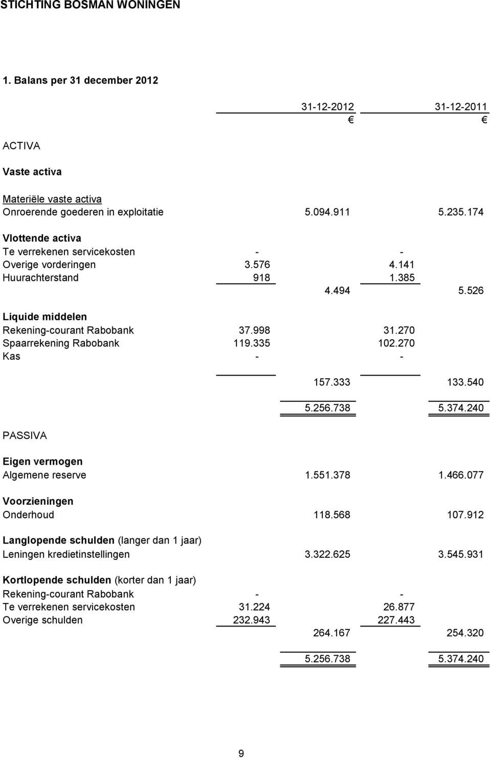 270 Spaarrekening Rabobank 119.335 102.270 Kas - - PASSIVA 157.333 133.540 5.256.738 5.374.240 Eigen vermogen Algemene reserve 1.551.378 1.466.077 Voorzieningen Onderhoud 118.568 107.