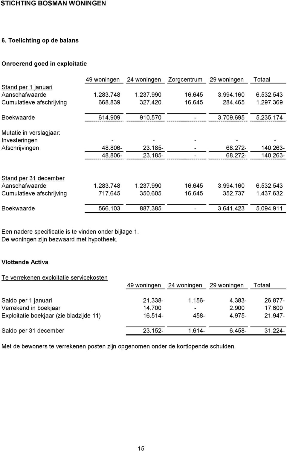 272-140.263-48.806-23.185- - 68.272-140.263- Stand per 31 december Aanschafwaarde 1.283.748 1.237.990 16.645 3.994.160 6.532.543 Cumulatieve afschrijving 717.645 350.605 16.645 352.737 1.437.