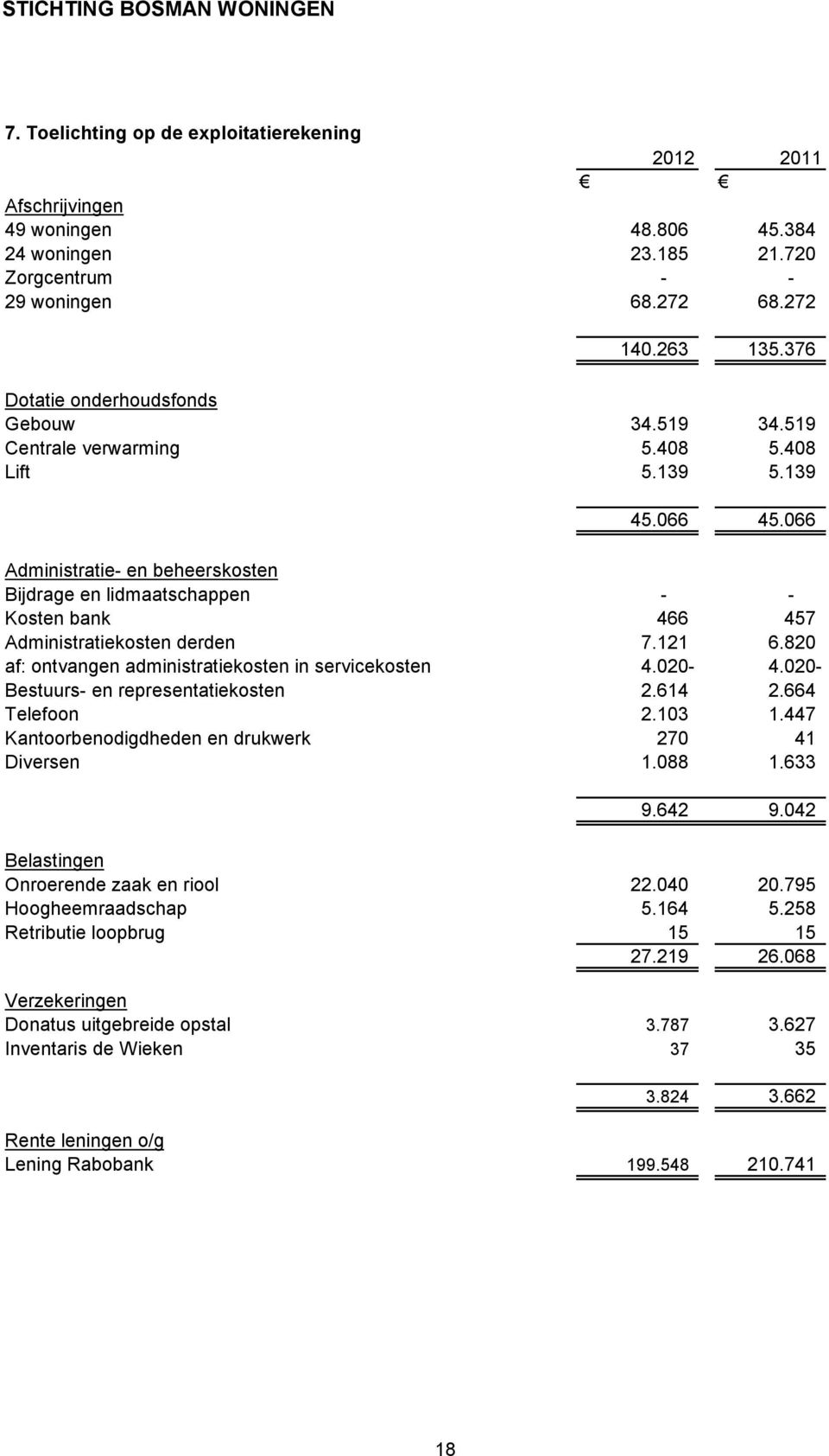 066 Administratie- en beheerskosten Bijdrage en lidmaatschappen - - Kosten bank 466 457 Administratiekosten derden 7.121 6.820 af: ontvangen administratiekosten in servicekosten 4.020-4.