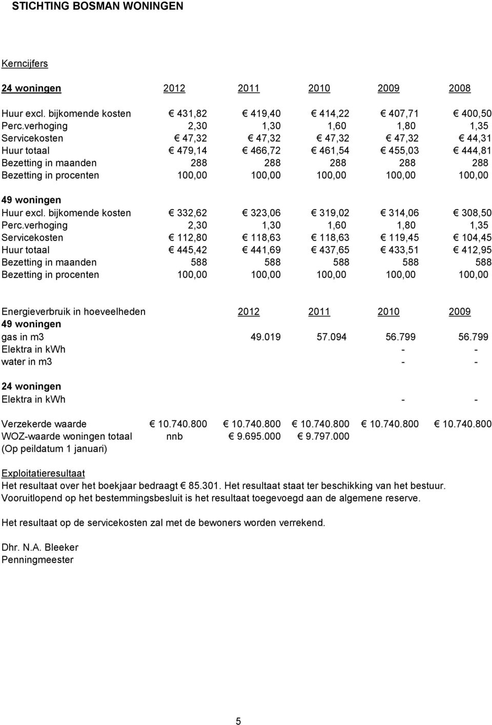 100,00 100,00 100,00 100,00 49 woningen Huur excl. bijkomende kosten 332,62 323,06 319,02 314,06 308,50 Perc.