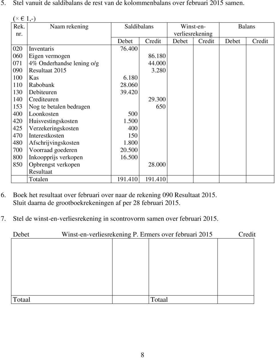 280 Inventaris Eigen vermogen 4% Onderhandse lening o/g Resultaat 2015 Kas Rabobank Debiteuren Crediteuren Nog te betalen bedragen Loonkosten Huisvestingskosten Verzekeringskosten Interestkosten