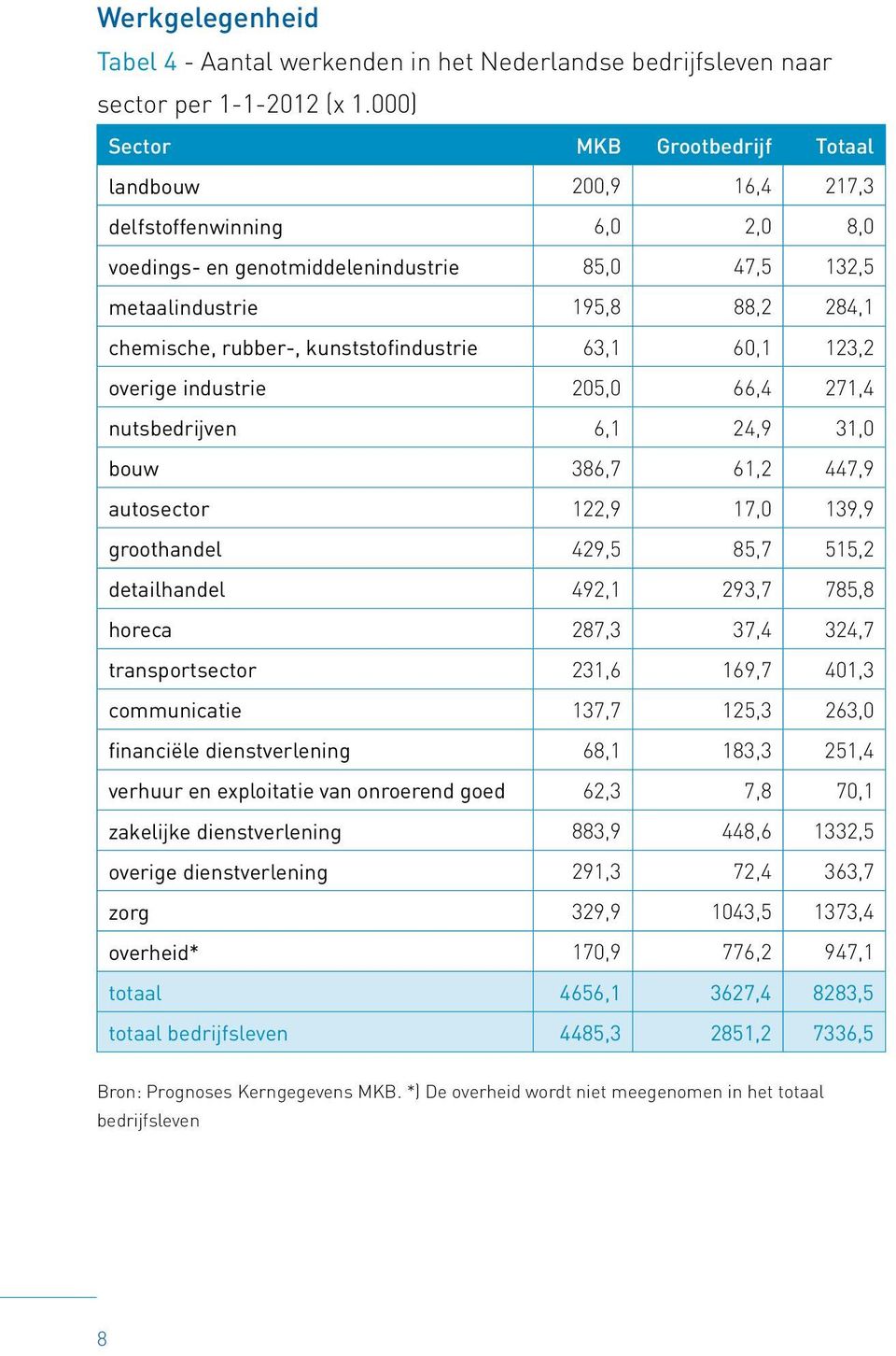 kunststofindustrie 63,1 60,1 123,2 overige industrie 205,0 66,4 271,4 nutsbedrijven 6,1 24,9 31,0 bouw 386,7 61,2 447,9 autosector 122,9 17,0 139,9 groothandel 429,5 85,7 515,2 detailhandel 492,1