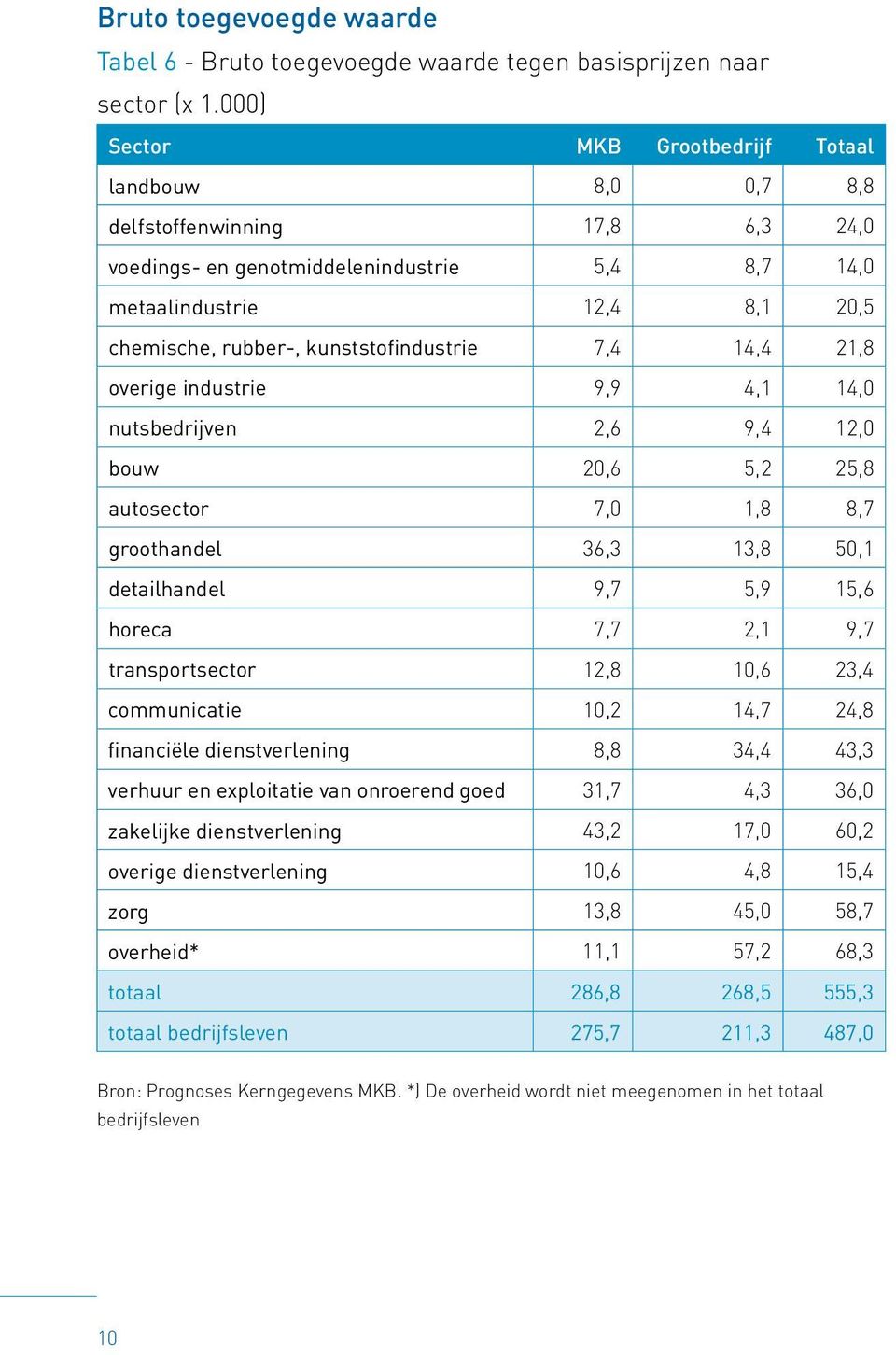 kunststofindustrie 7,4 14,4 21,8 overige industrie 9,9 4,1 14,0 nutsbedrijven 2,6 9,4 12,0 bouw 20,6 5,2 25,8 autosector 7,0 1,8 8,7 groothandel 36,3 13,8 50,1 detailhandel 9,7 5,9 15,6 horeca 7,7