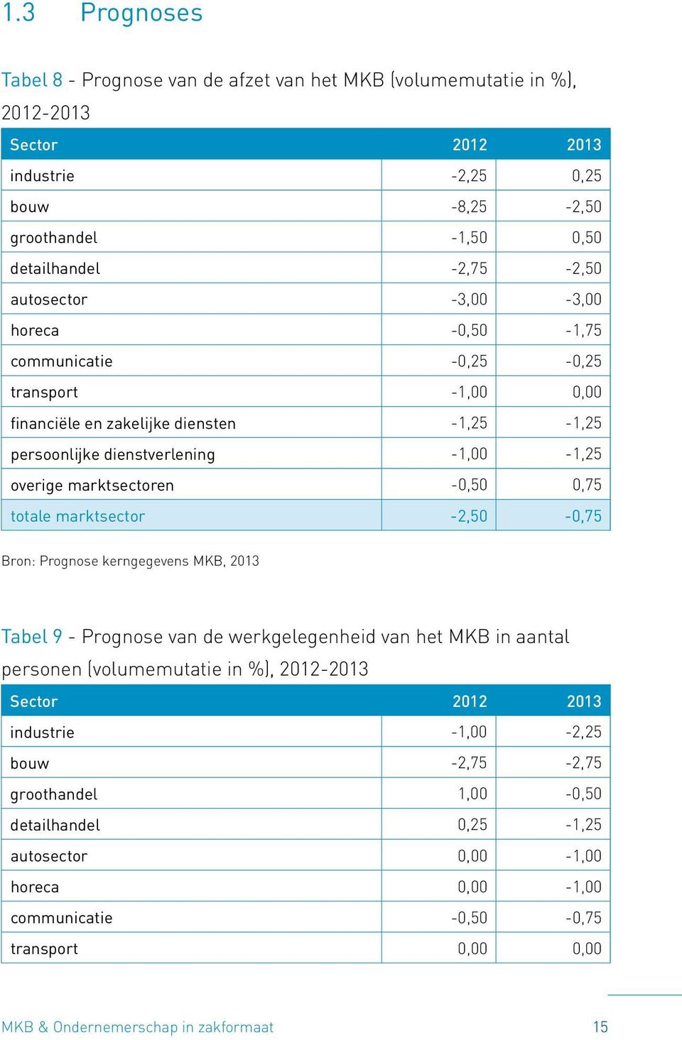 0,75 totale marktsector -2,50-0,75 Bron: Prognose kerngegevens MKB, 2013 Tabel 9 - Prognose van de werkgelegenheid van het MKB in aantal personen (volumemutatie in %), 2012-2013 Sector 2012 2013