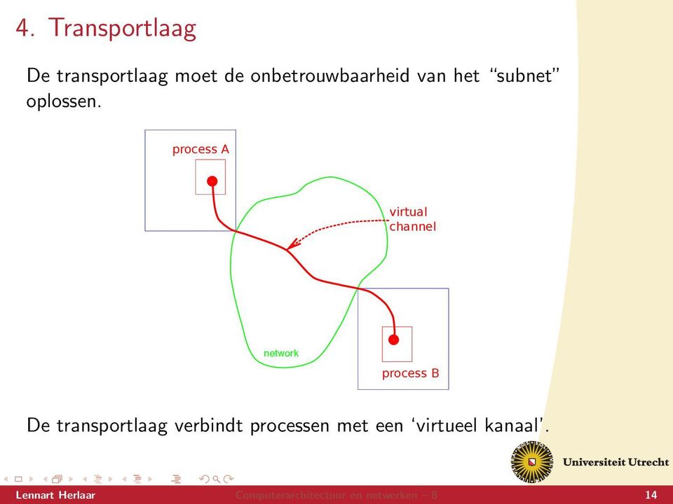 process A virtual channel network process B De transportlaag