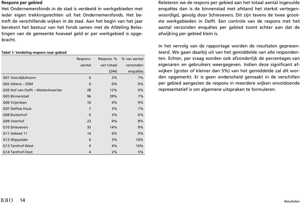 Tabel 1: Verdeling respons naar gebied Respons: aantal Respons: % van totaal (244) % van aantal verzonden enquêtes G01 Voordijkshoorn 6 3% 7% G02 Altena DSM 0 0% 0% G03 Hof van Delft Westerkwartier