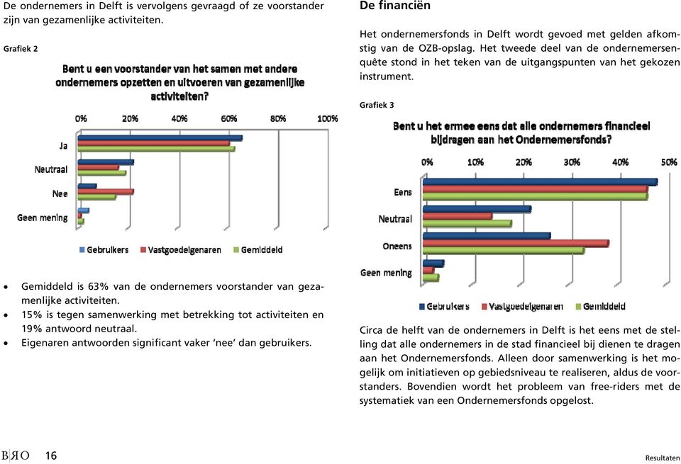 Het tweede deel van de ondernemersenquête stond in het teken van de uitgangspunten van het gekozen instrument. Grafiek 3 Gemiddeld is 63% van de ondernemers voorstander van gezamenlijke activiteiten.