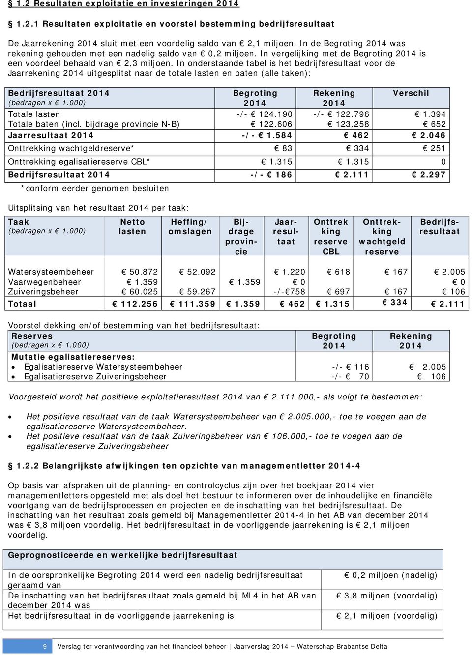 In onderstaande tabel is het bedrijfsresultaat voor de Jaarrekening uitgesplitst naar de totale lasten en baten (alle taken): Bedrijfsresultaat Begroting Rekening Verschil (bedragen x 1.