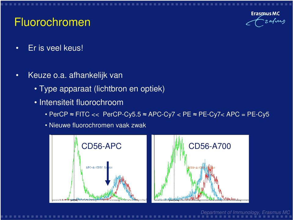 Intensiteit fluorochroom PerP FIT << PerP-y5.