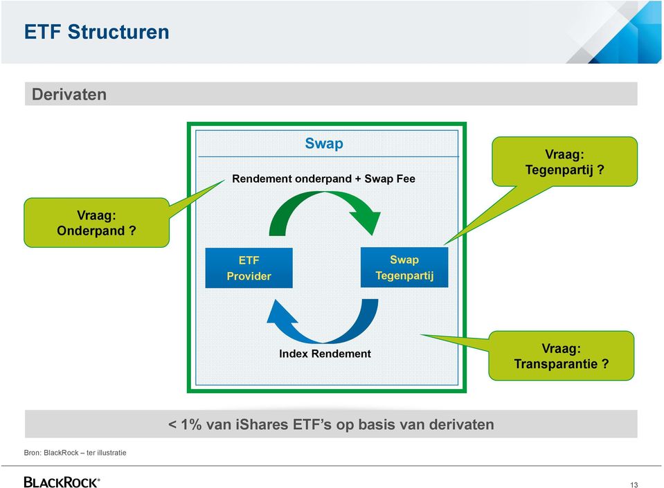 ETF Provider Swap Tegenpartij Index Rendement Vraag: