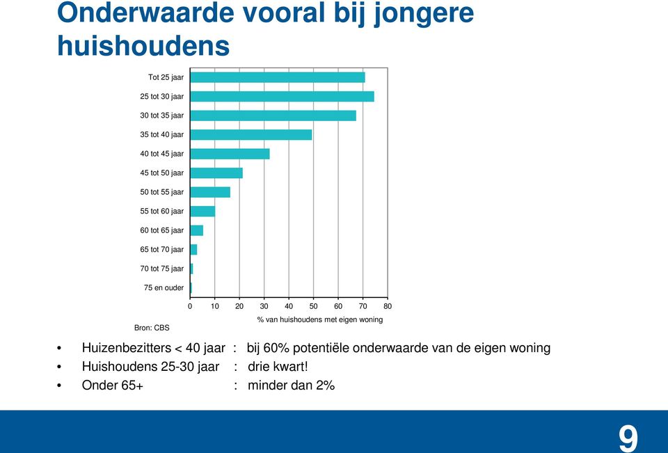 ouder 0 10 20 30 40 50 60 70 80 Bron: CBS % van huishoudens met eigen woning Huizenbezitters < 40 jaar :