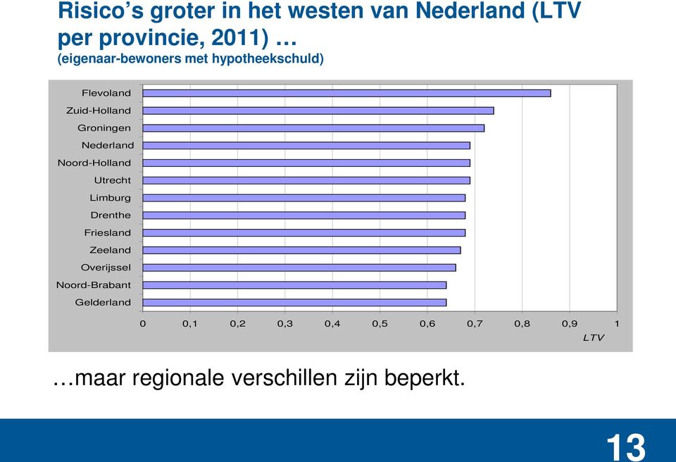 Noord-Holland Utrecht Limburg Drenthe Friesland Zeeland Overijssel Noord-Brabant