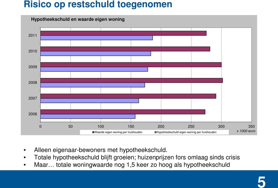 per huishouden Alleen eigenaar-bewoners met hypotheekschuld.