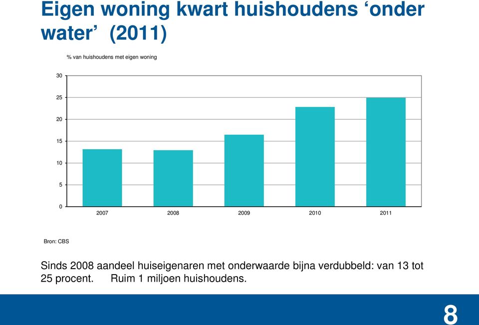 2010 2011 Bron: CBS Sinds 2008 aandeel huiseigenaren met