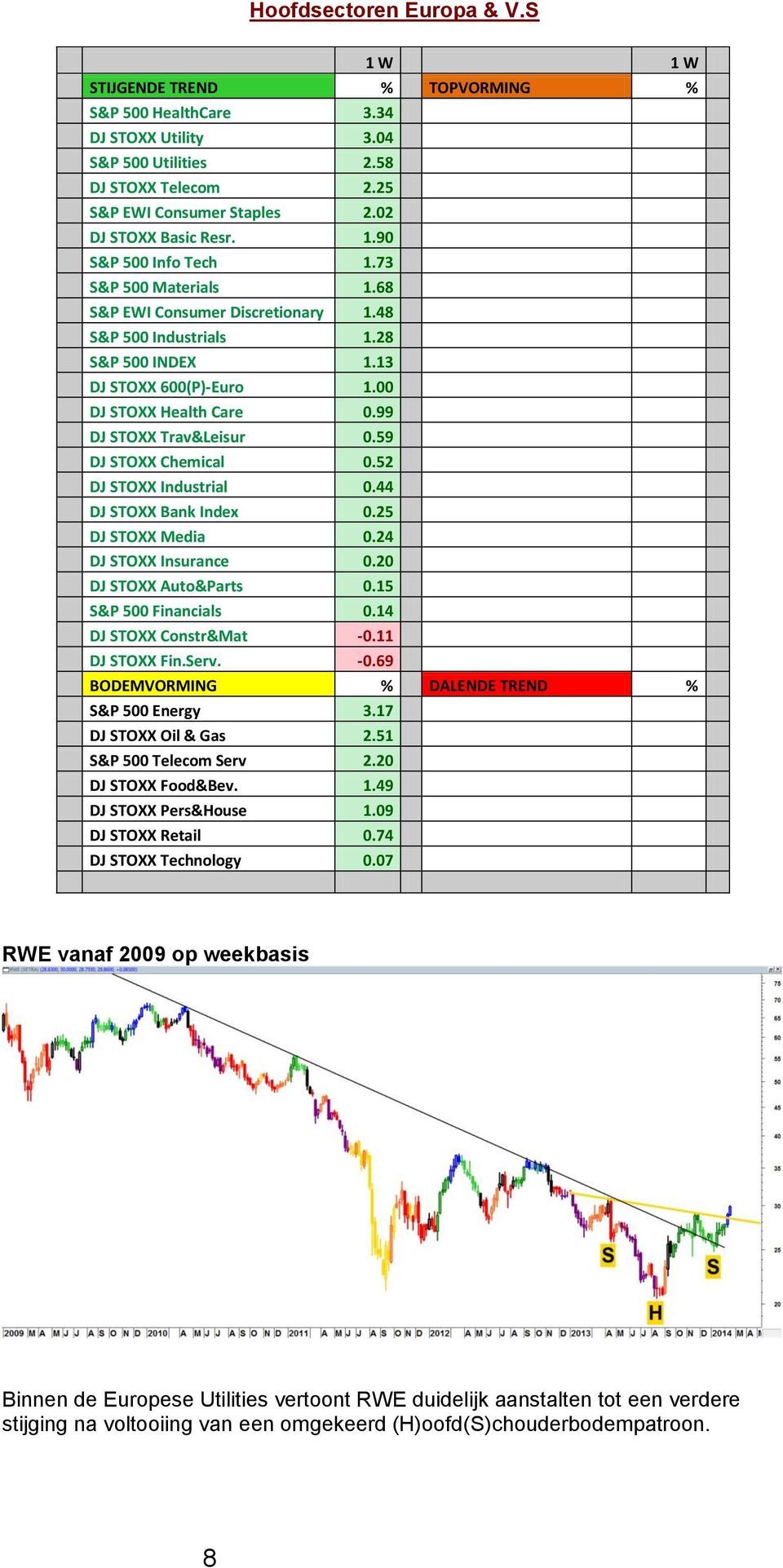 00 DJ STOXX Health Care 0.99 DJ STOXX Trav&Leisur 0.59 DJ STOXX Chemical 0.52 DJ STOXX Industrial 0.44 DJ STOXX Bank Index 0.25 DJ STOXX Media 0.24 DJ STOXX Insurance 0.20 DJ STOXX Auto&Parts 0.