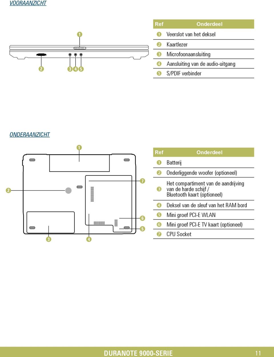 Het compartiment van de aandrijving van de harde schijf / Bluetooth kaart (optioneel) 3 4 6 5 Deksel van de