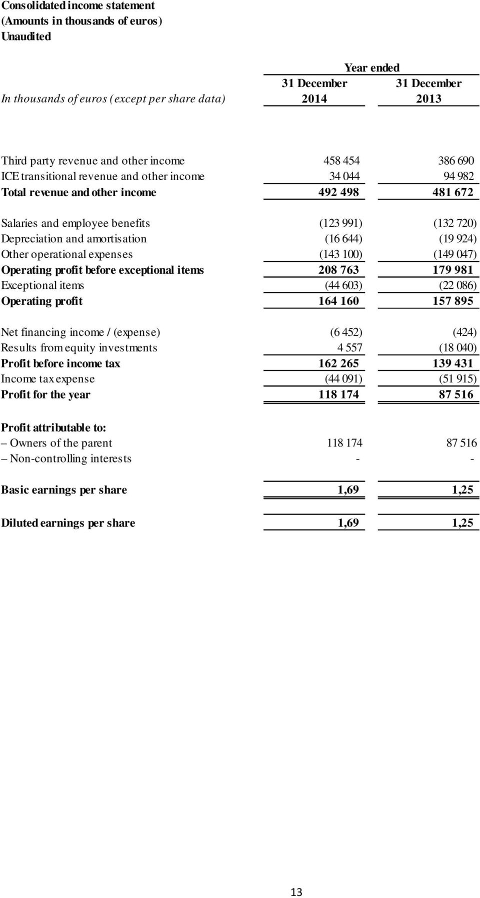 (16 644) (19 924) Other operational expenses (143 100) (149 047) Operating profit before exceptional items 208 763 179 981 Exceptional items (44 603) (22 086) Operating profit 164 160 157 895 Net