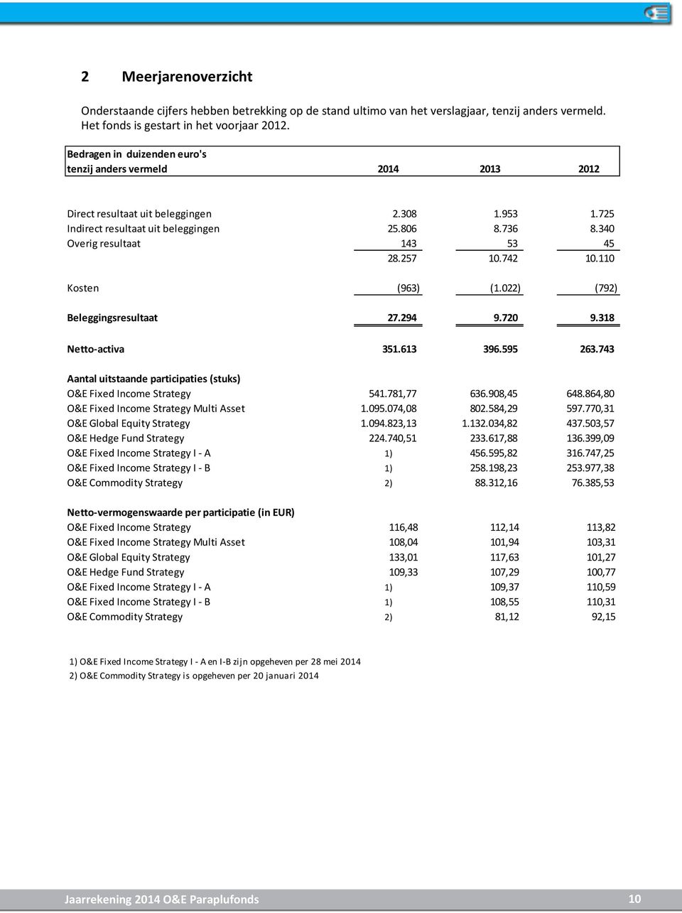340 Overig resultaat 143 53 45 28.257 10.742 10.110 Kosten (963) (1.022) (792) Beleggingsresultaat 27.294 9.720 9.318 Netto-activa 351.613 396.595 263.