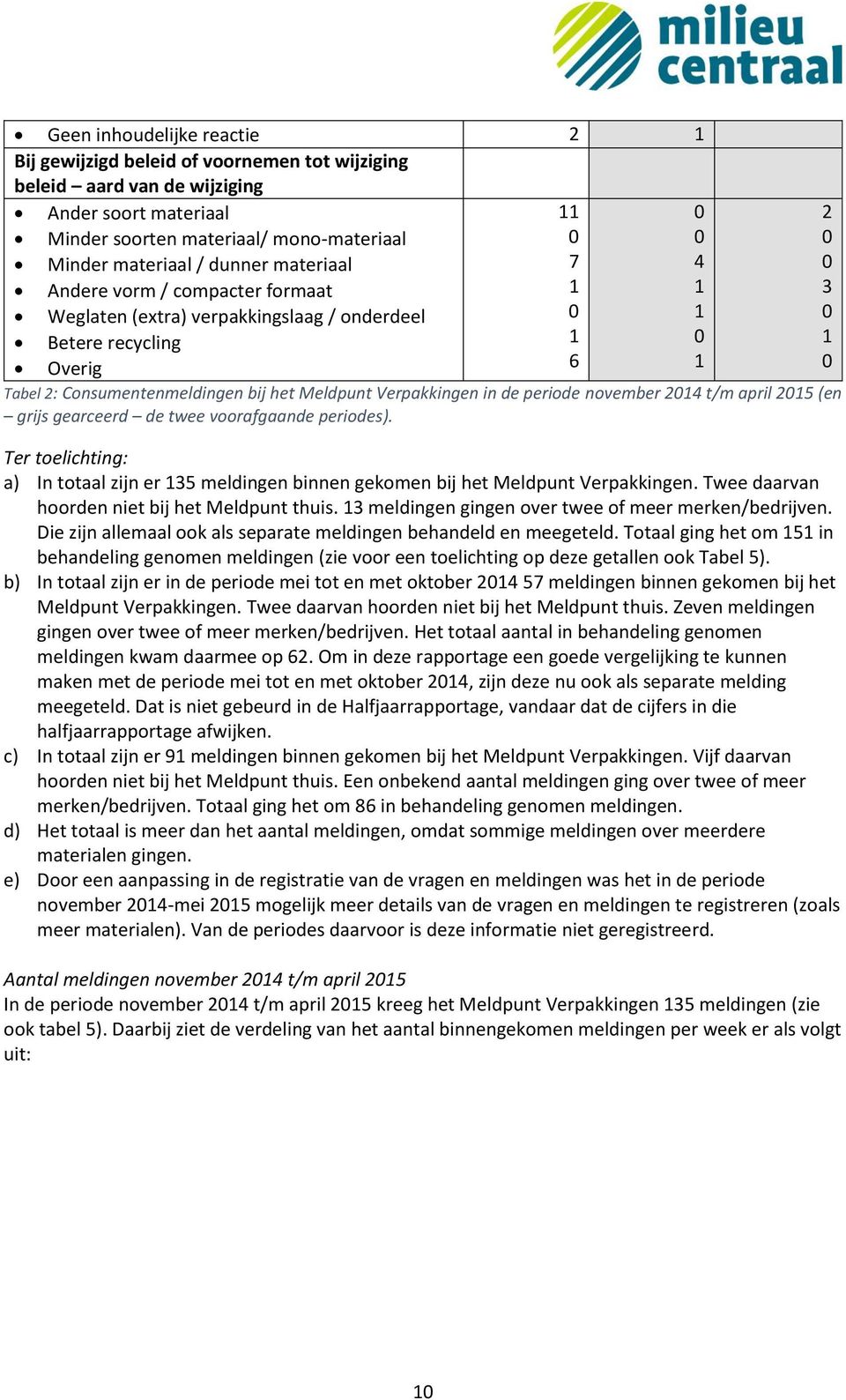 Verpakkingen in de periode november t/m april (en grijs gearceerd de twee voorafgaande periodes). Ter toelichting: a) In totaal zijn er 135 meldingen binnen gekomen bij het Meldpunt Verpakkingen.