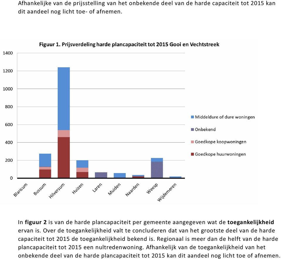 Over de toegankelijkheid valt te concluderen dat van het grootste deel van de harde capaciteit tot 2015 de toegankelijkheid bekend is.