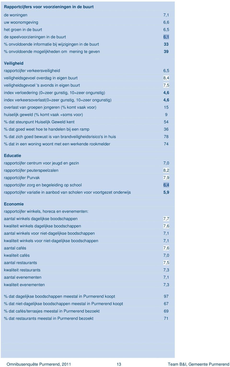 verloedering (0= gunstig, 10= ongunstig) 4,6 index verkeersoverlast(0= gunstig, 10= ongunstig) 4,6 overlast van groepen jongeren (% komt vaak voor) 15 huiselijk geweld (% komt vaak +soms voor) 9 %