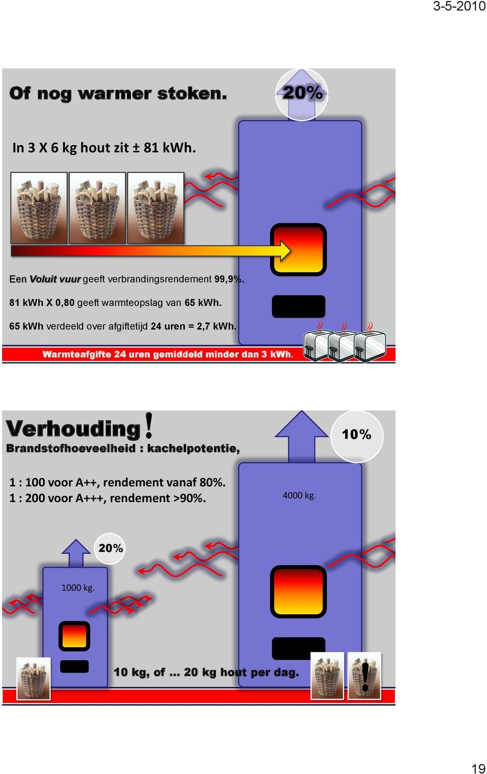 Warmteafgifte 24 uren gemiddeld minder dan 3 kwh. Verhouding Brandstofhoeveelheid : kachelpotentie,!