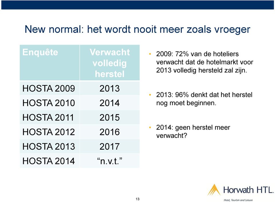 t. 2009: 72% van de hoteliers verwacht dat de hotelmarkt voor 2013 volledig hersteld zal