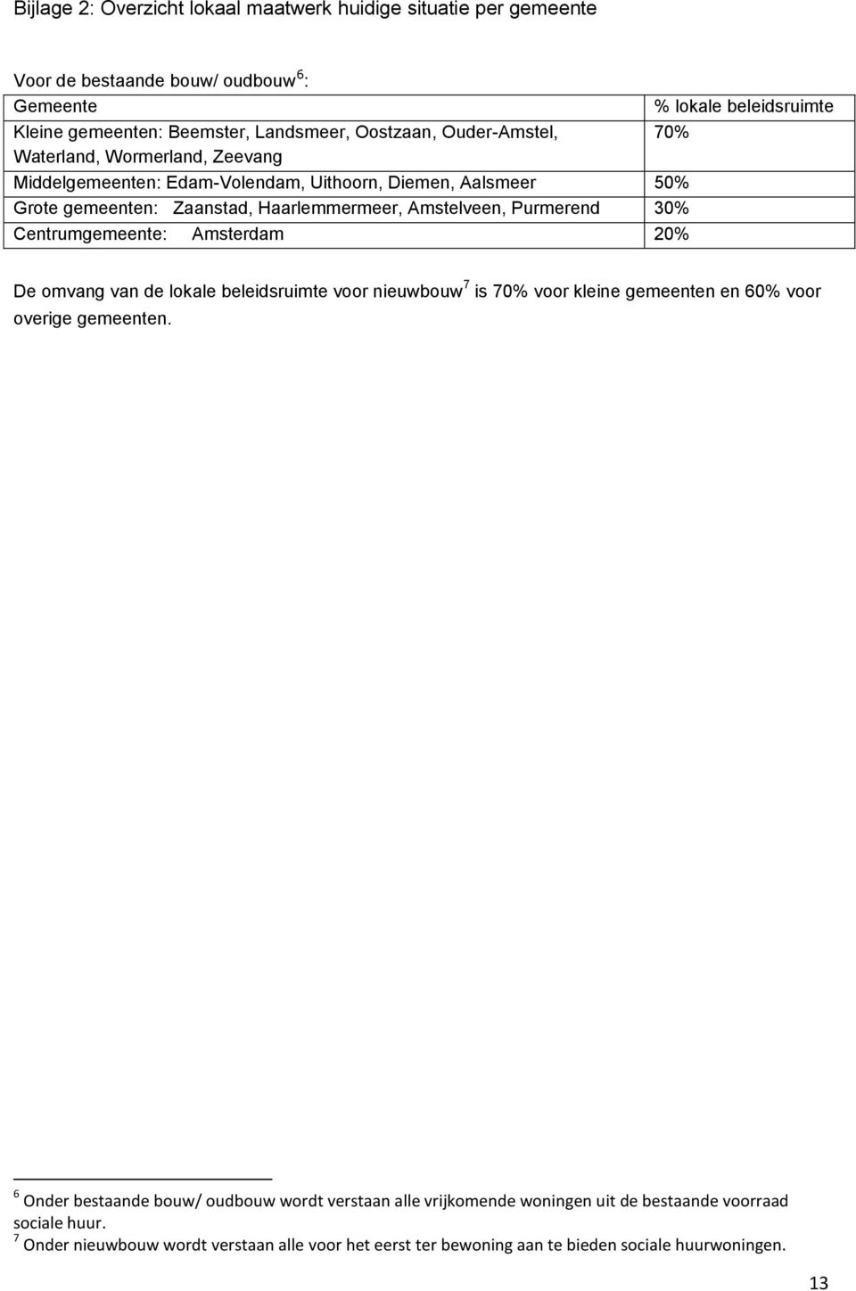 Purmerend 30% Centrumgemeente: Amsterdam 20% De omvang van de lokale beleidsruimte voor nieuwbouw 7 is 70% voor kleine gemeenten en 60% voor overige gemeenten.
