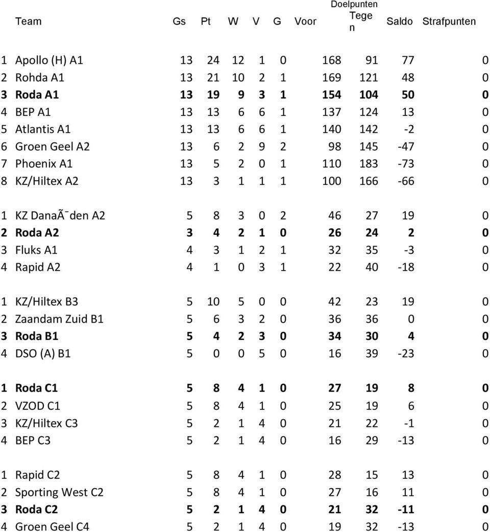 Roda A2 3 4 2 1 0 26 24 2 0 3 Fluks A1 4 3 1 2 1 32 35-3 0 4 Rapid A2 4 1 0 3 1 22 40-18 0 1 KZ/Hiltex B3 5 10 5 0 0 42 23 19 0 2 Zaandam Zuid B1 5 6 3 2 0 36 36 0 0 3 Roda B1 5 4 2 3 0 34 30 4 0 4