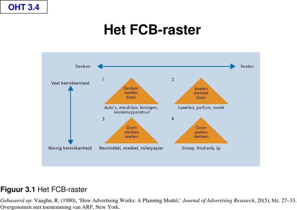 (1980), How Advertising Works: A Planning Model,