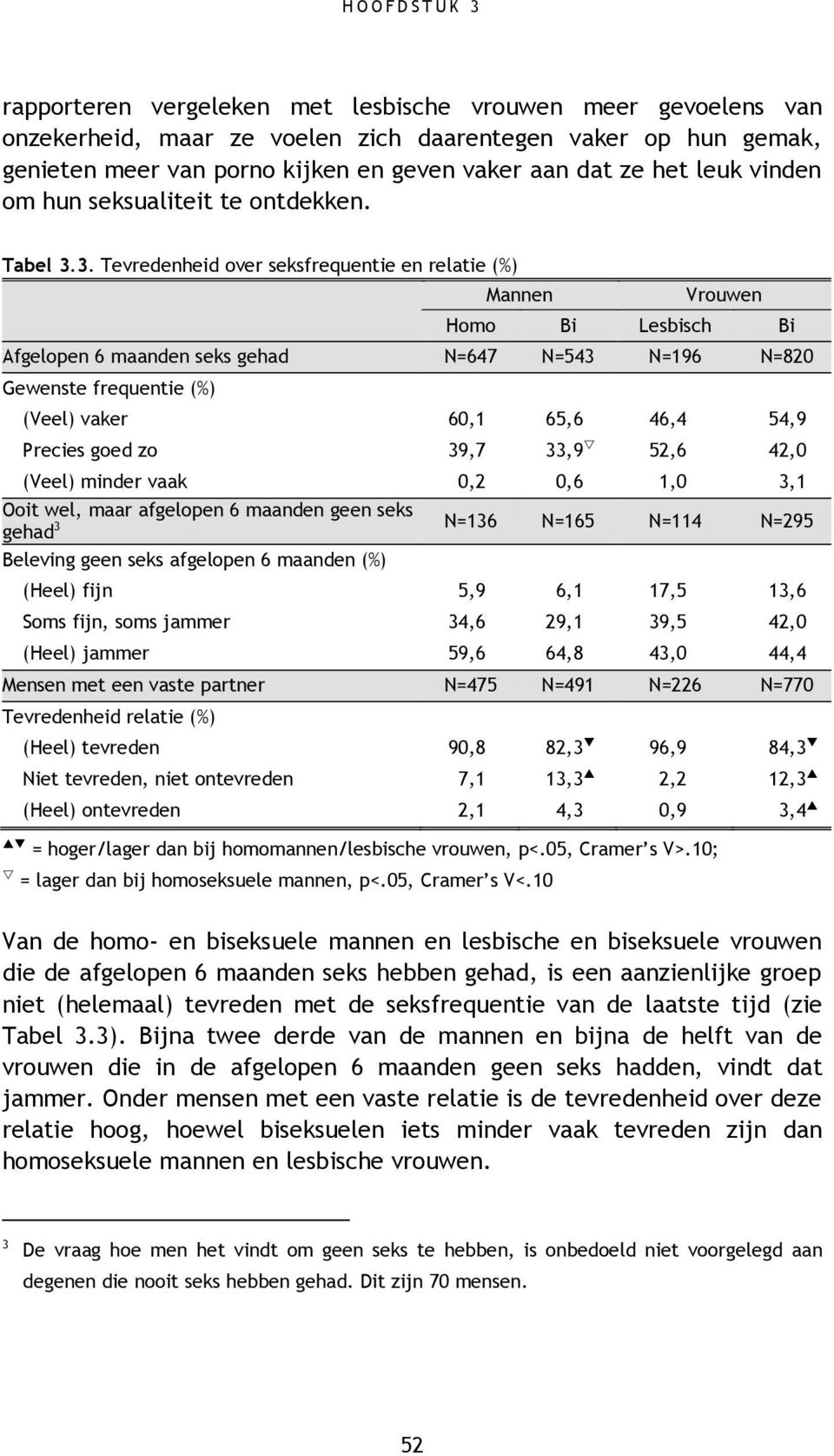 3. Tevredenheid over seksfrequentie en relatie (%) Mannen Vrouwen Homo Bi Lesbisch Bi Afgelopen 6 maanden seks gehad N=647 N=543 N=196 N=820 Gewenste frequentie (%) (Veel) vaker 60,1 65,6 46,4 54,9