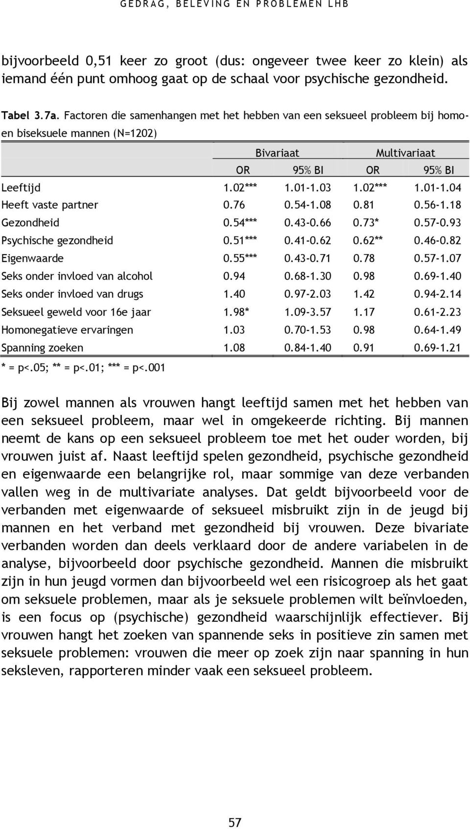 03 1.02*** 1.01-1.04 Heeft vaste partner 0.76 0.54-1.08 0.81 0.56-1.18 Gezondheid 0.54*** 0.43-0.66 0.73* 0.57-0.93 Psychische gezondheid 0.51*** 0.41-0.62 0.62** 0.46-0.82 Eigenwaarde 0.55*** 0.43-0.71 0.