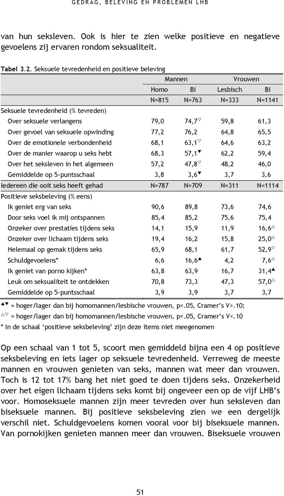 seksuele opwinding 77,2 76,2 64,8 65,5 Over de emotionele verbondenheid 68,1 63,1 64,6 63,2 Over de manier waarop u seks hebt 68,3 57,1 62,2 59,4 Over het seksleven in het algemeen 57,2 47,8 48,2