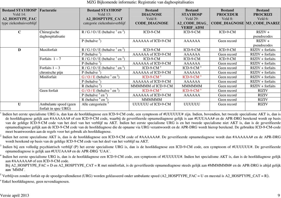 M3_CODE_INARIZ R / G / O / E (behalve 1 en 2 ) ICD-9-CM ICD-9-CM ICD-9-CM RIZIV + pseudocodes P (behalve 3 ) AAAAAA of ICD-9-CM AAAAAA Geen record RIZIV + pseudocodes D Maxiforfait R / G / O / E