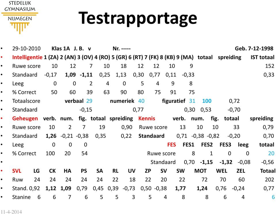 0,77 0,11-0,33 0,33 Leeg 0 0 2 4 0 5 4 9 8 % Correct 50 60 39 63 90 80 75 91 75 Totaalscore verbaal 29 numeriek 40 figuratief 31 100 0,72 Standaard -0,15 0,77 0,30 0,53-0,70 Geheugen verb. num. fig. totaal spreiding Kennis verb.