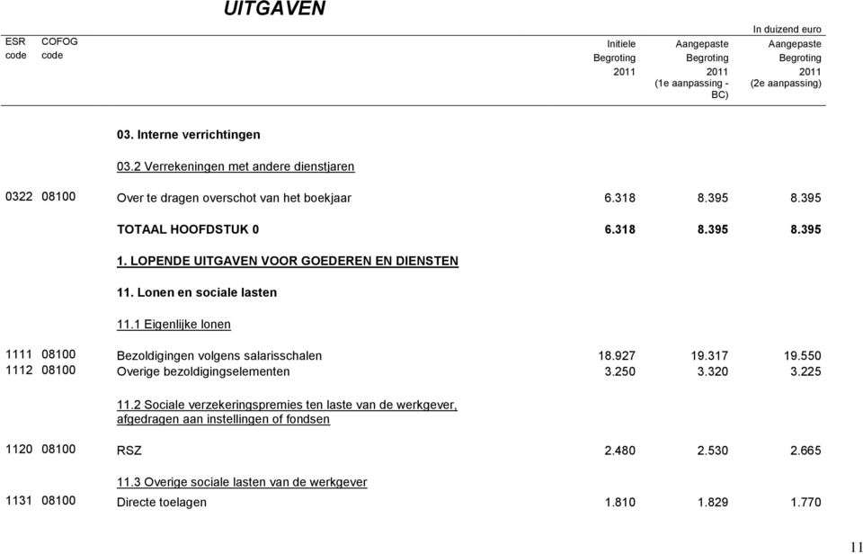 Lonen en sociale lasten 11.1 Eigenlijke lonen 1111 08100 Bezoldigingen volgens salarisschalen 18.927 19.317 19.550 1112 08100 Overige bezoldigingselementen 3.250 3.320 3.225 11.