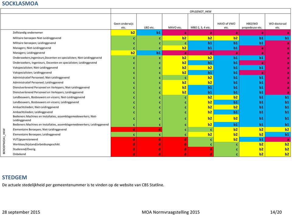 Managers; Leidinggevend b2 b1 a a a a a Onderzoekers,Ingenieurs,Docenten en specialisten; Niet- Leidinggevend c c b2 b2 b1 b1 a Onderzoekers, Ingenieurs, Docenten en specialisten; Leidinggevend c c