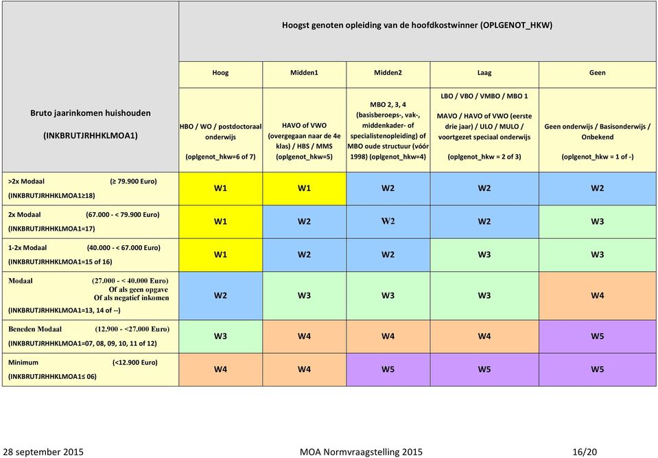 VBO / VMBO / MBO 1 MAVO / HAVO of VWO (eerste drie jaar) / ULO / MULO / voortgezet speciaal onderwijs (oplgenot_hkw = 2 of 3) Geen onderwijs / Basisonderwijs / Onbekend (oplgenot_hkw = 1 of - ) >2x