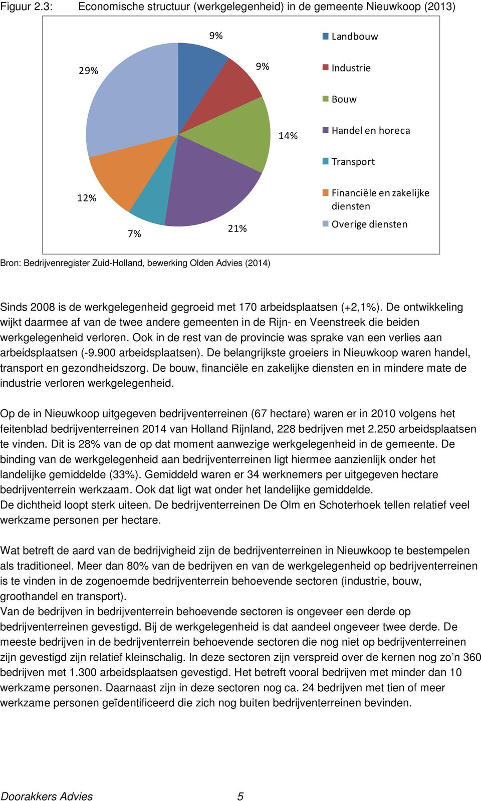 diensten Bron: Bedrijvenregister Zuid-Holland, bewerking Olden Advies (2014) Sinds 2008 is de werkgelegenheid gegroeid met 170 arbeidsplaatsen (+2,1%).