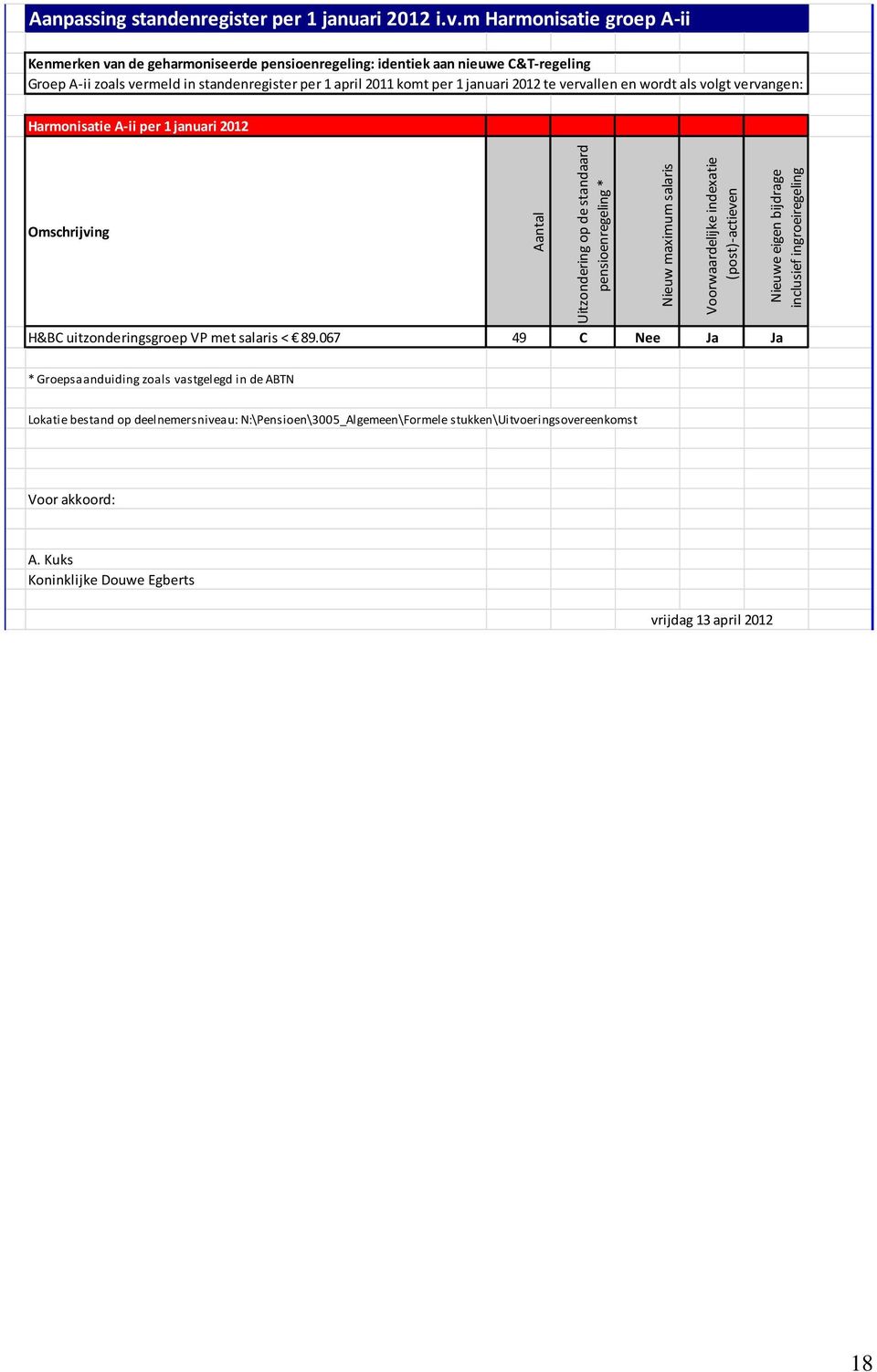 m Harmonisatie groep A-ii Kenmerken van de geharmoniseerde pensioenregeling: identiek aan nieuwe C&T-regeling Groep A-ii zoals vermeld in standenregister per 1 april 2011 komt per 1 januari 2012 te