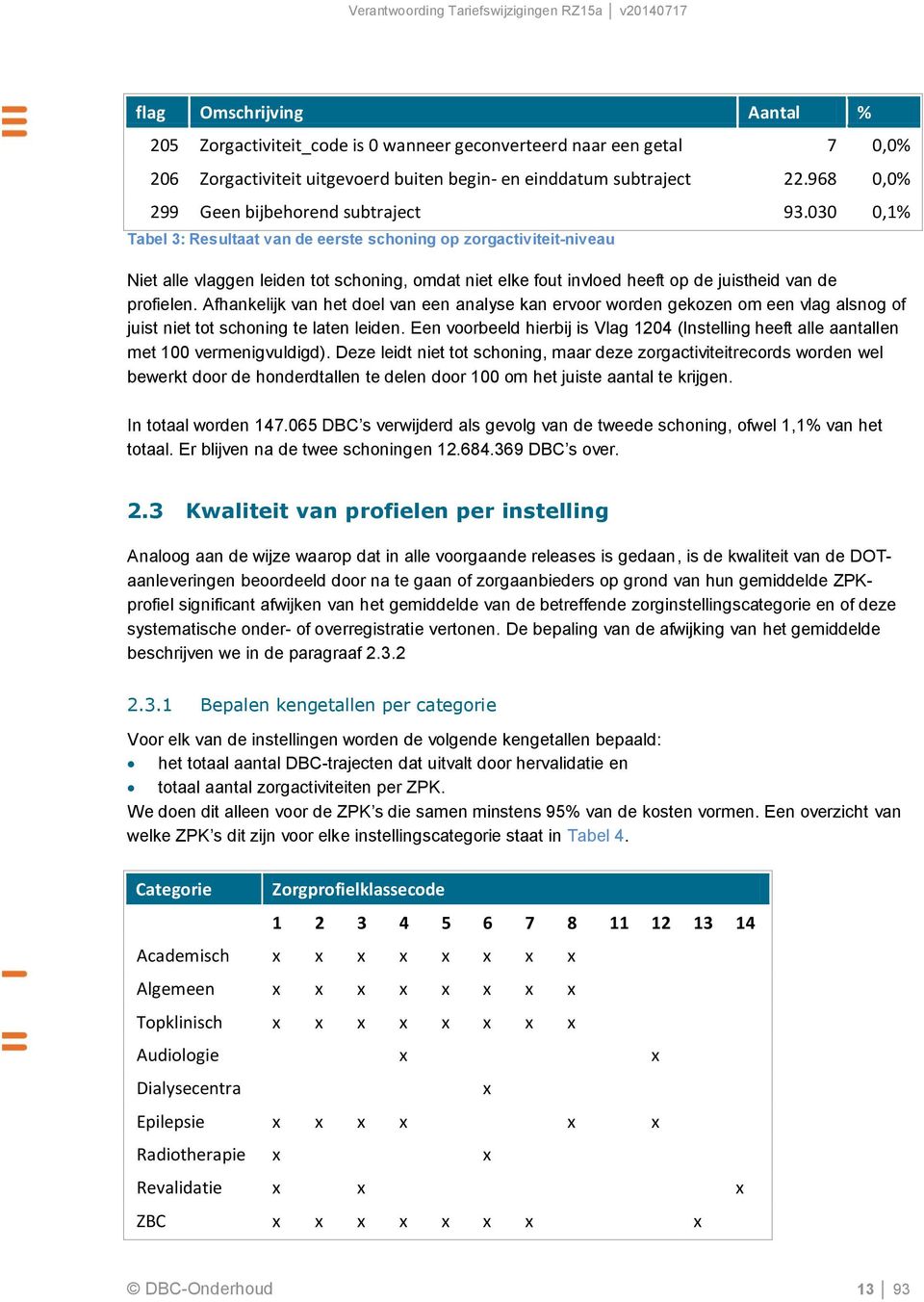 030 0,1% Tabel 3: Resultaat van de eerste schoning op zorgactiviteit-niveau Niet alle vlaggen leiden tot schoning, omdat niet elke fout invloed heeft op de juistheid van de profielen.