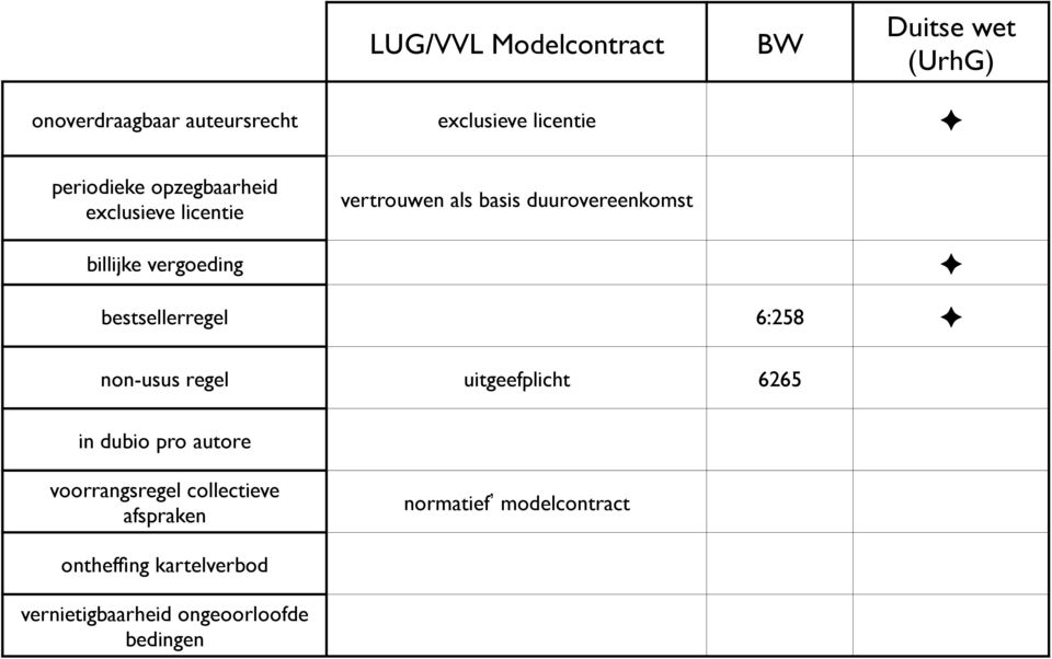 vergoeding bestsellerregel 6:258 non-usus regel uitgeefplicht 6265 in dubio pro autore