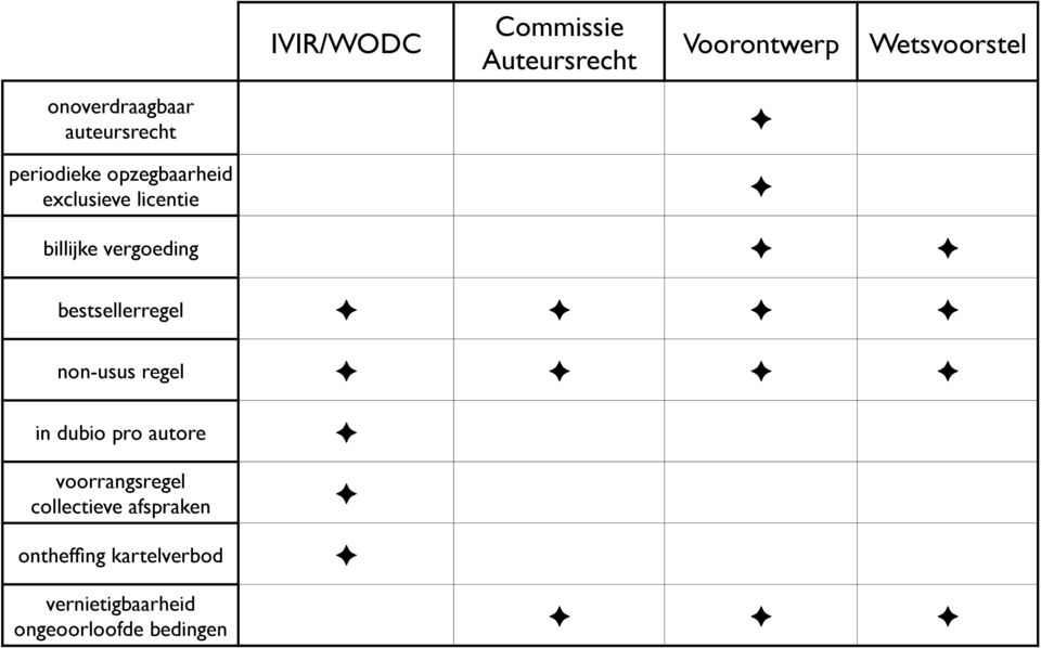 vergoeding bestsellerregel non-usus regel in dubio pro autore