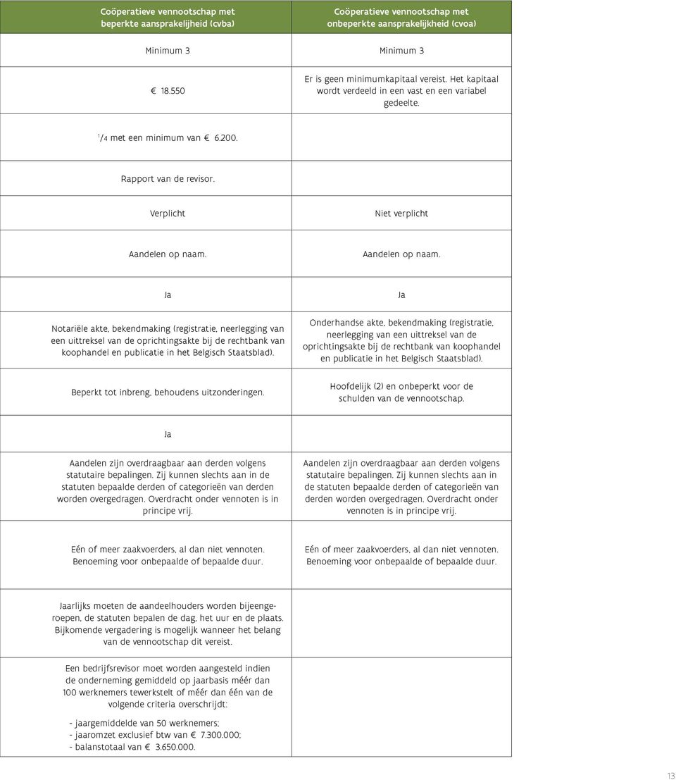 Aandelen op naam. Ja Notariële akte, bekendmaking (registratie, neerlegging van een uittreksel van de oprichtingsakte bij de rechtbank van koophandel en publicatie in het Belgisch Staatsblad).