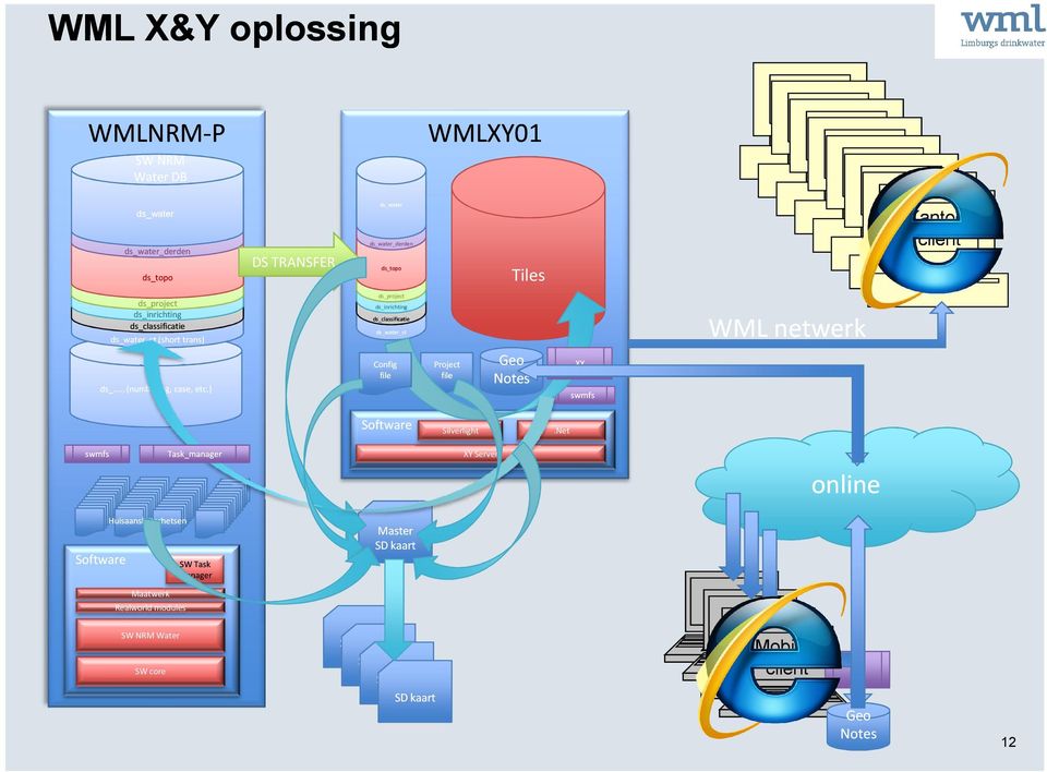 ) ds_project ds_inrichting ds_classificatie ds_water water_st Config file Project file Geo Notes XY swmfs WML netwerk Software Silverlight.