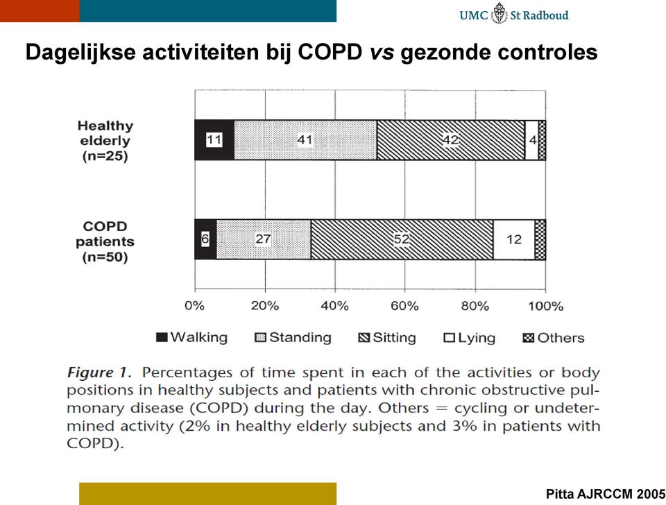 COPD vs gezonde