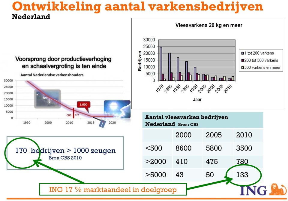 Nederland Bron: CBS 2000 2005 2010 <500 8600 5800 3500 >2000