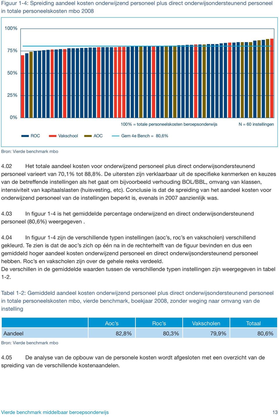 02 Het totale aandeel kosten voor onderwijzend personeel plus direct onderwijsondersteunend personeel varieert van 70,1% tot 88,8%.