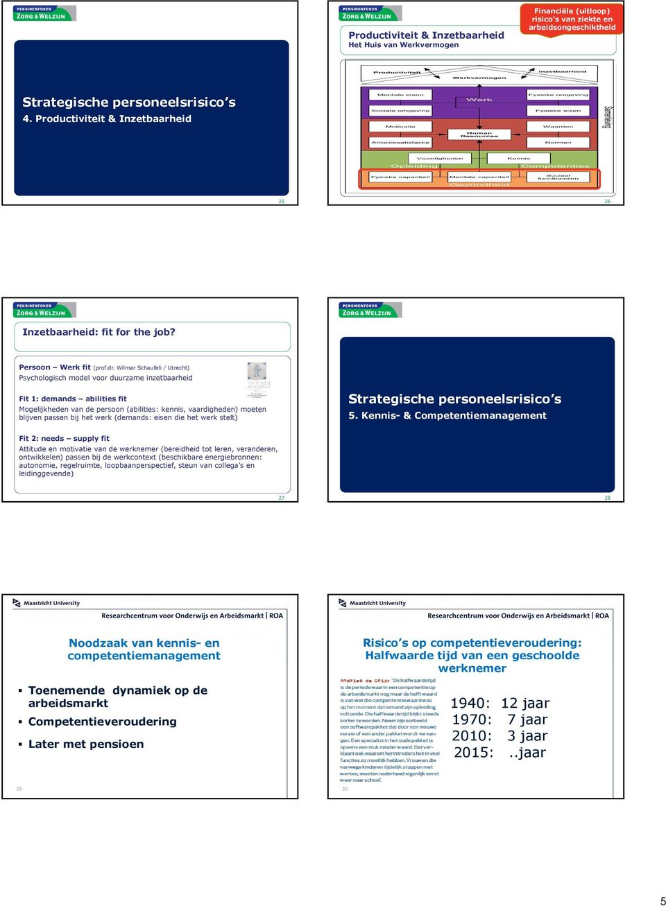 Wilmar Schaufeli / Utrecht) Psychologisch model voor duurzame inzetbaarheid Fit 1: demands abilities fit Mogelijkheden van de persoon (abilities: kennis, vaardigheden) moeten blijven passen bij het