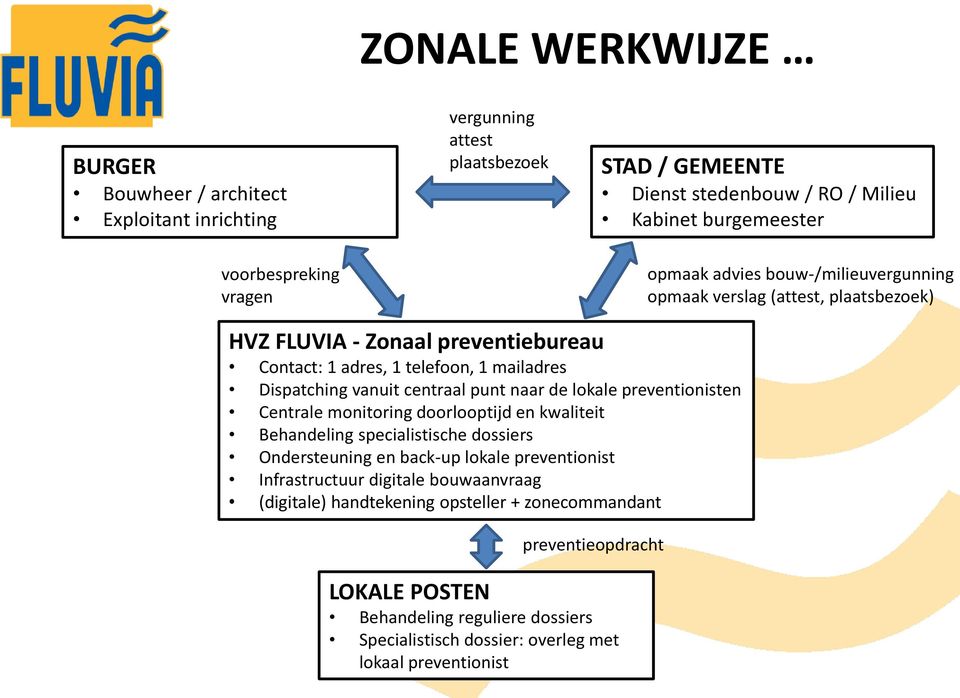 centraal punt naar de lokale preventionisten Centrale monitoring doorlooptijd en kwaliteit Behandeling specialistische dossiers Ondersteuning en back-up lokale preventionist